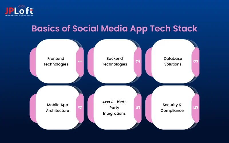 Basics of Social Media App Tech Stack